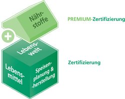 DGE-Infografik der zwei Stufen der Zertifizierung von Gemeinschaftsverpflegung