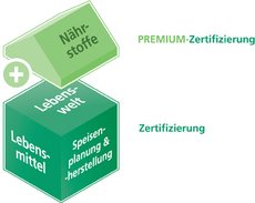 DGE-Infografik der zwei Stufen der Zertifizierung von Gemeinschaftsverpflegung