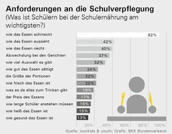 Infografik Balkendiagramm zu den Anforderungen an die Schulverpflegung