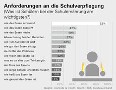 Infografik Balkendiagramm zu den Anforderungen an die Schulverpflegung